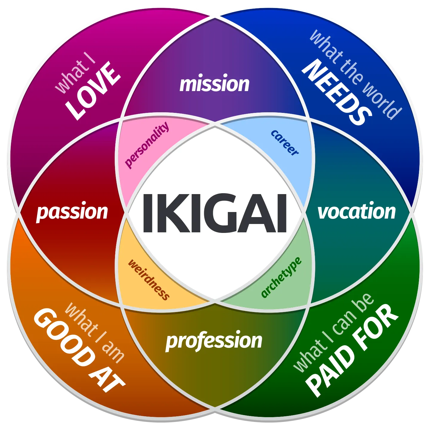 IKIGAI personality test free online