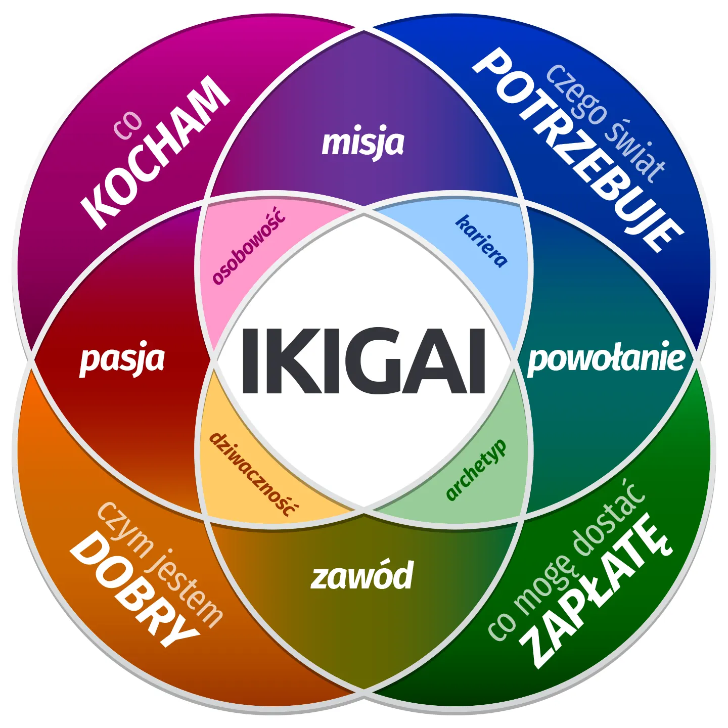 Diagram IKIGAI w języku polskim