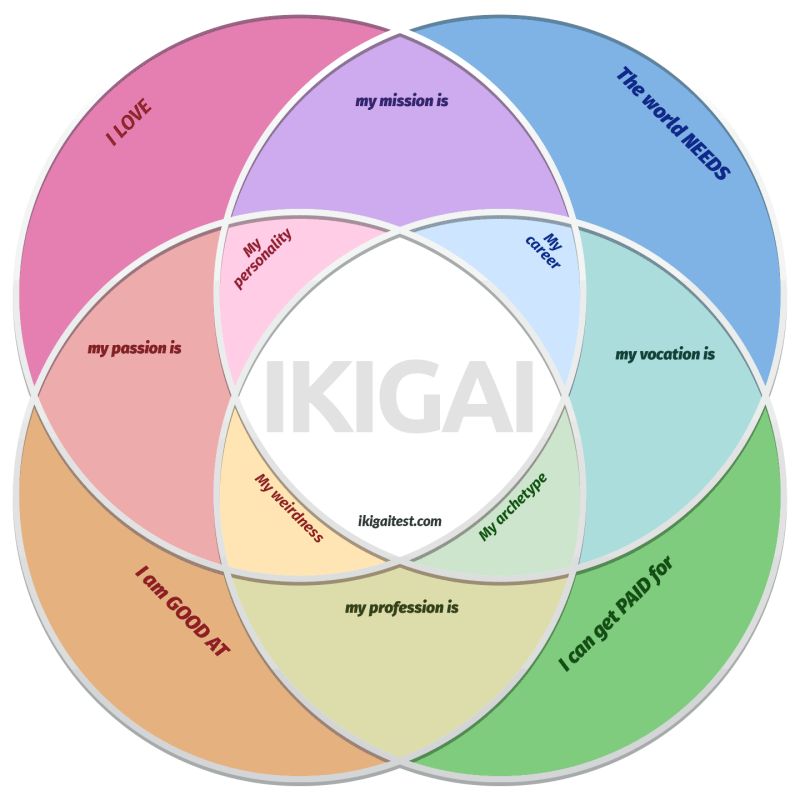 Free IKIGAI personality test online • Find your true purpose today!