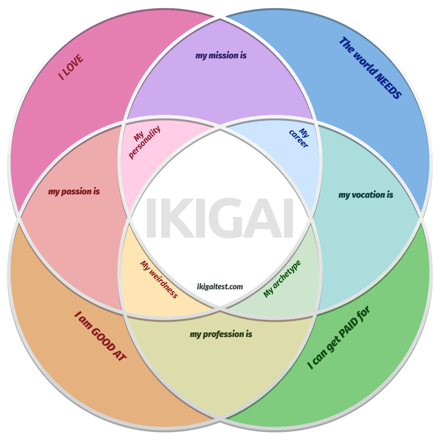 Free IKIGAI diagram template download chart