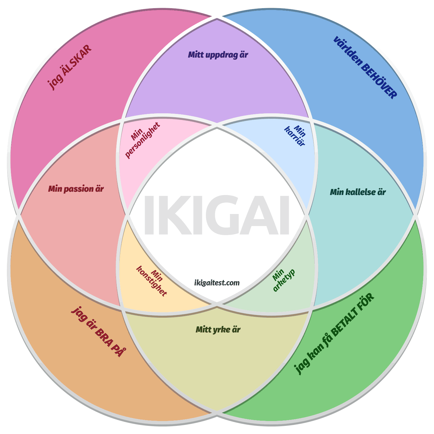 Gratis nedladdning av diagrammall för ikigai diagram