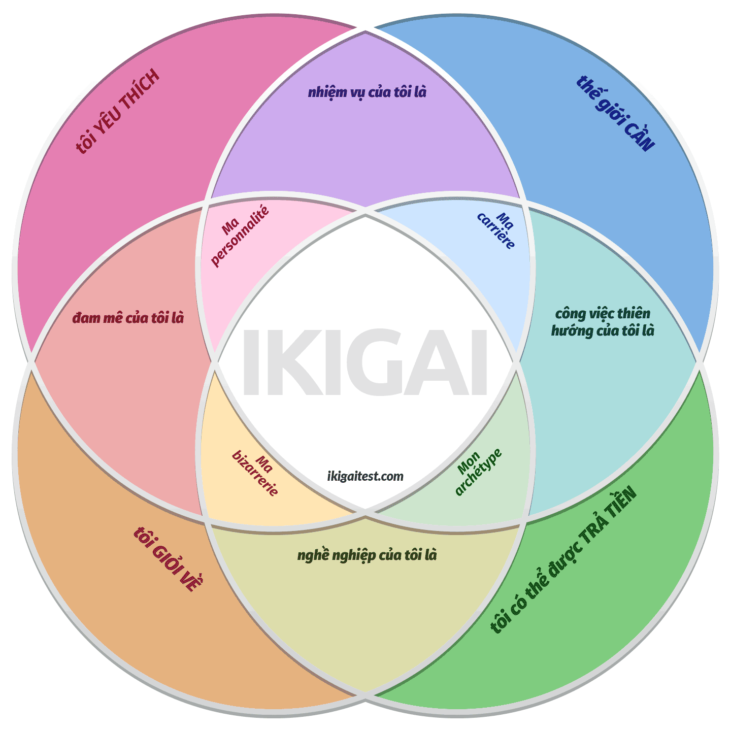Tải xuống biểu đồ mẫu sơ đồ ikigai miễn phí