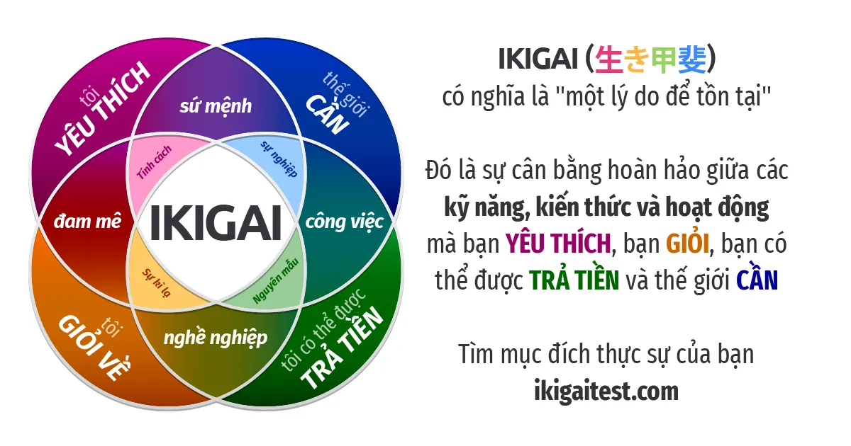 Tổng hợp 89 hình về mô hình ikigai  NEC