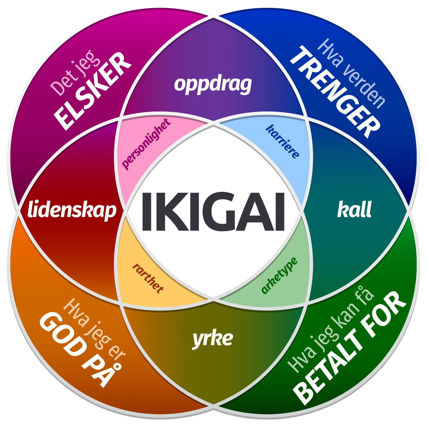 IKIGAI personlighetstest gratis online