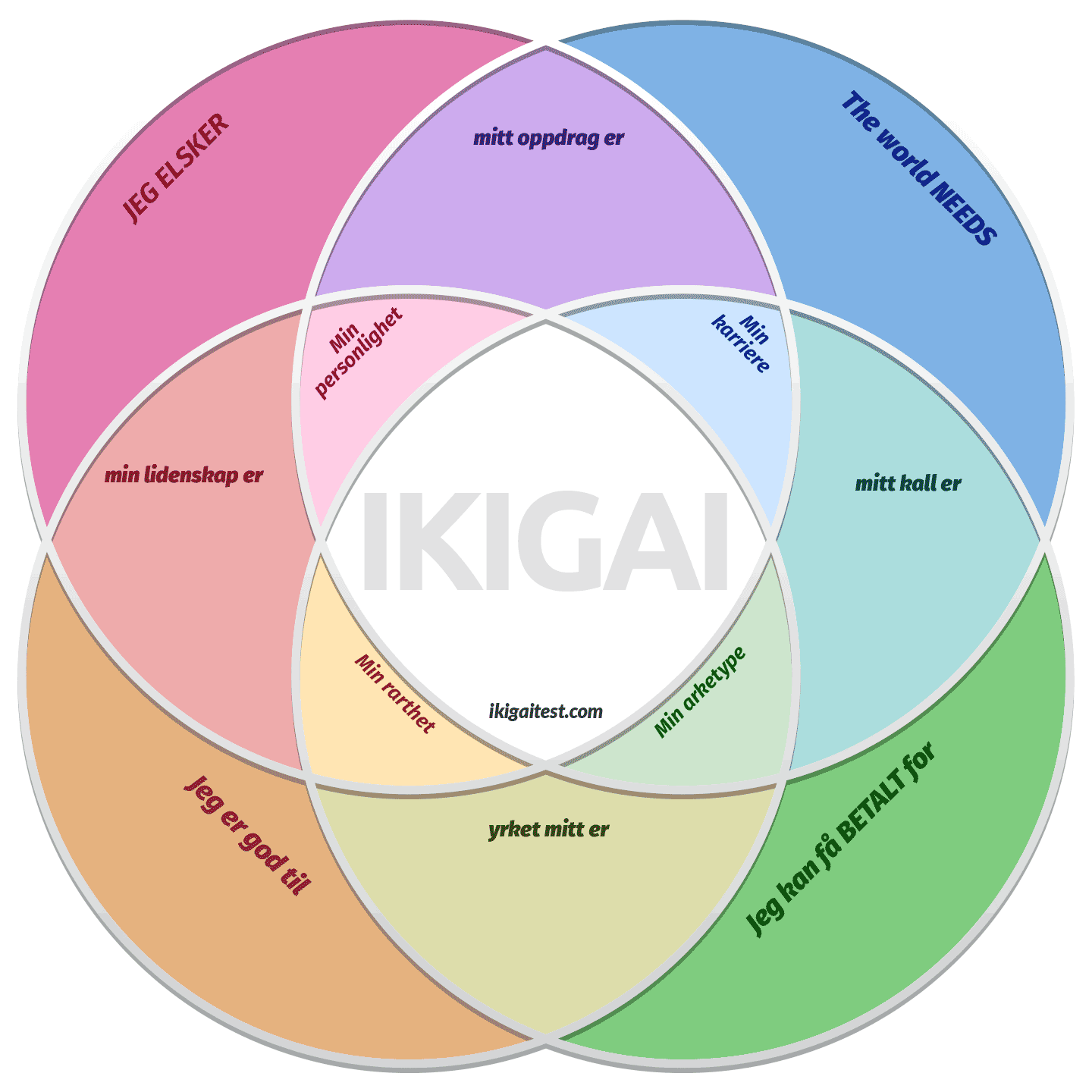 Gratis nedlasting av diagram for IKIGAI-diagrammal