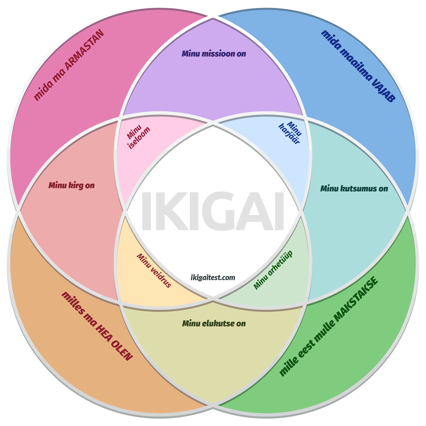 Tasuta IKIGAI diagrammimalli allalaadimise diagramm