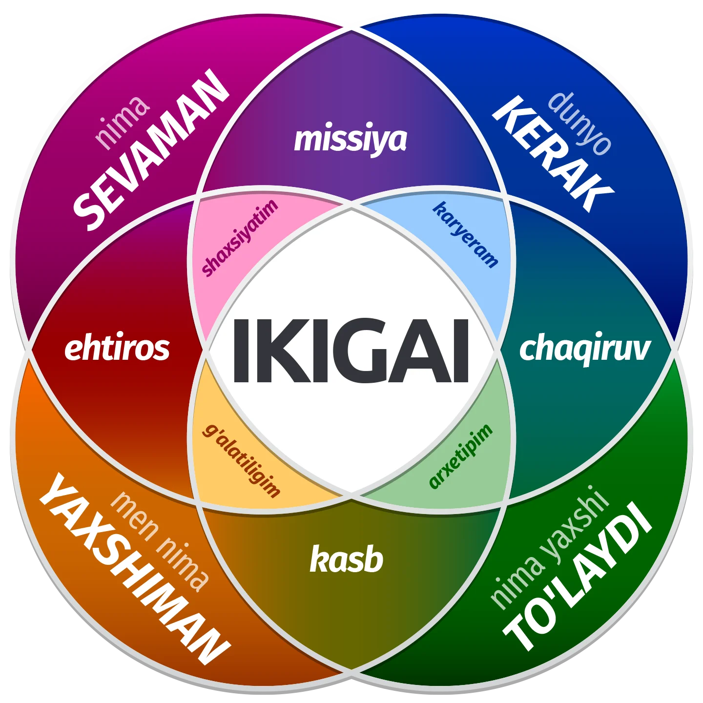 Bepul IKIGAI shaxsiyat test diagrammasi