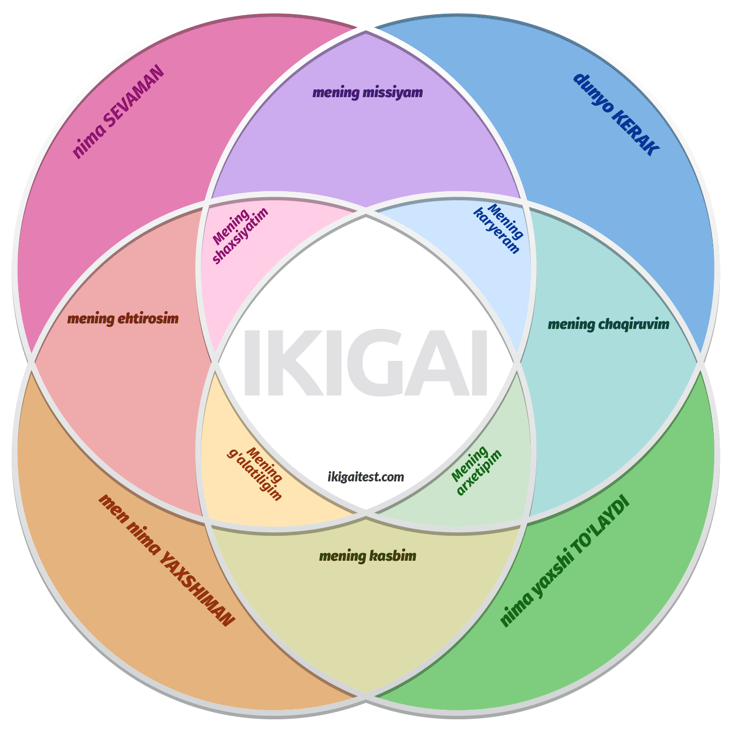 Bepul IKIGAI shaxsiyat test diagrammasi