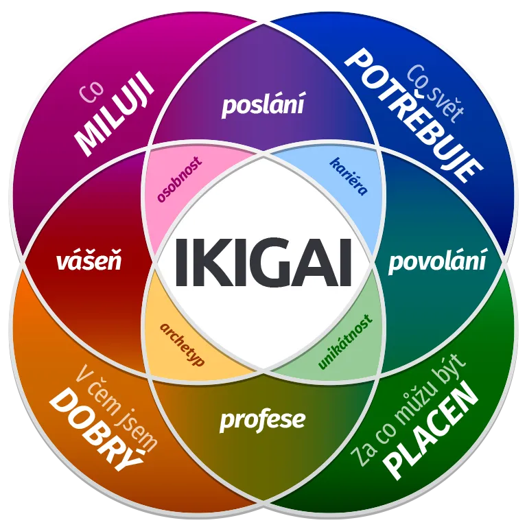 Osobnostní test IKIGAI online zdarma Osobnostní test IKIGAI online zdarma