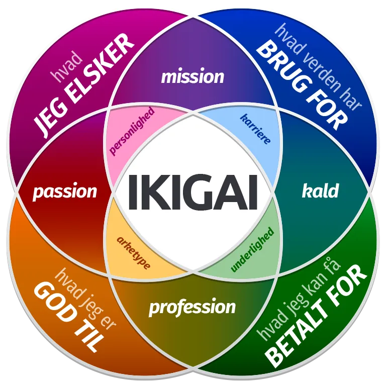 IKIGAI personlighedstest gratis online IKIGAI personlighedstest gratis online