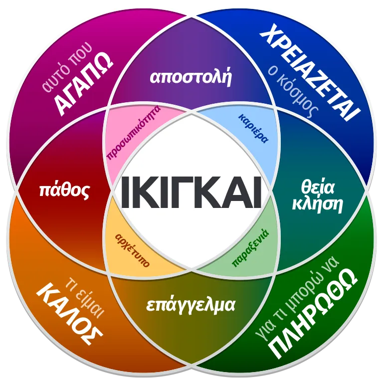 Διάγραμμα ΙΚΙΓΚΑΙ στα ελληνικά