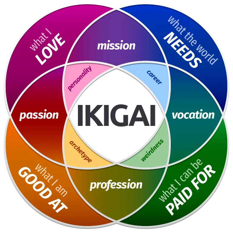 IKIGAI personality test free online IKIGAI personality test free online
