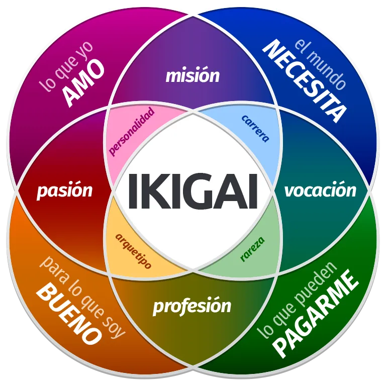 IKIGAI test de personalidad en español propósito y significado gratis