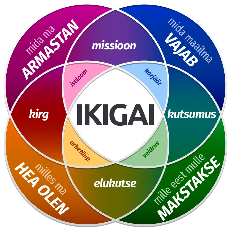 IKIGAI isiksuse test veebis tasuta IKIGAI isiksuse test veebis tasuta
