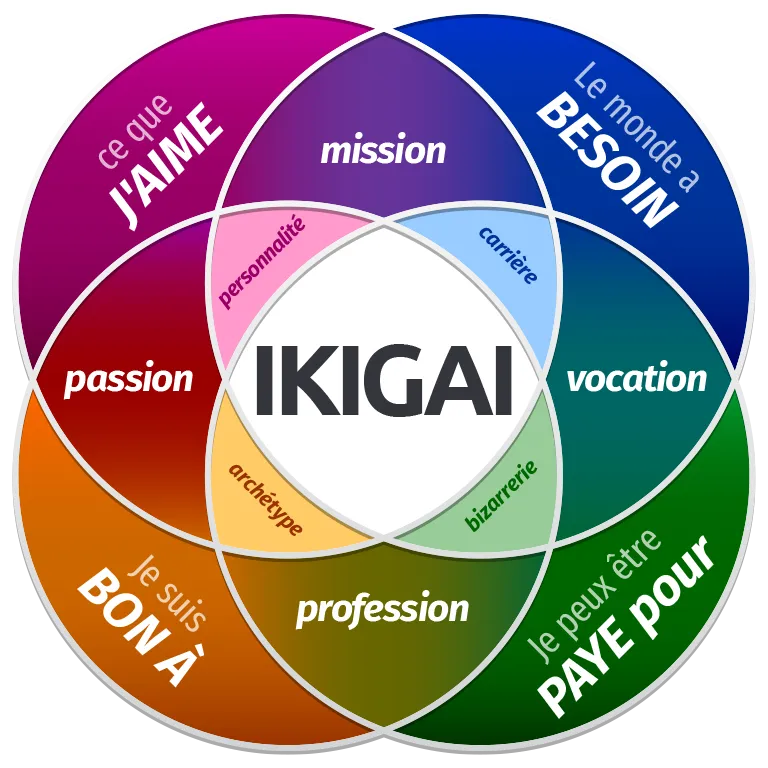Test de personnalité IKIGAI gratuit en ligne Test de personnalité IKIGAI gratuit en ligne
