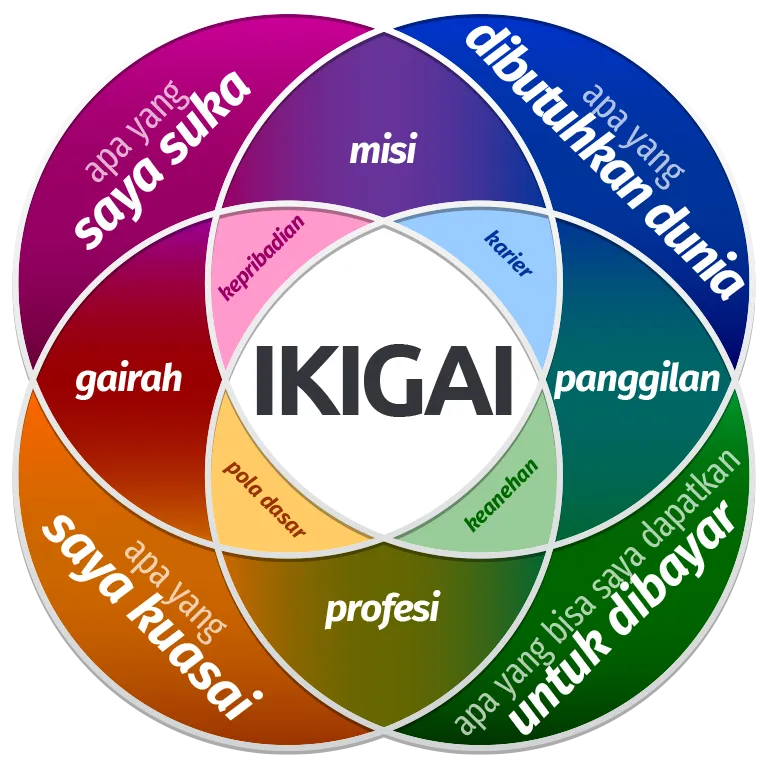 arti ikigai dalam bahasa rusia