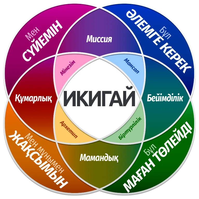 Қазақ тіліндегі ИКИГАЙ тесті| Қазақ тіліндегі ИКИГАЙ тесті|