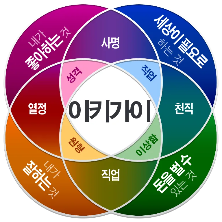 이키가이 다이어그램