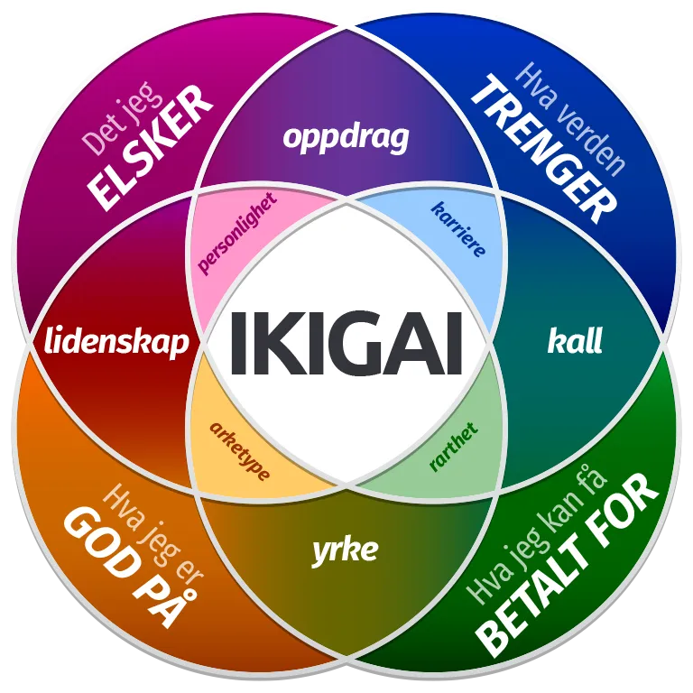 IKIGAI personlighetstest gratis online IKIGAI personlighetstest gratis online