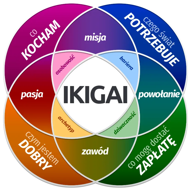 Diagram IKIGAI w języku polskim