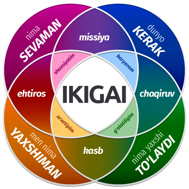 Bepul IKIGAI shaxsiyat test diagrammasi Bepul IKIGAI shaxsiyat test diagrammasi
