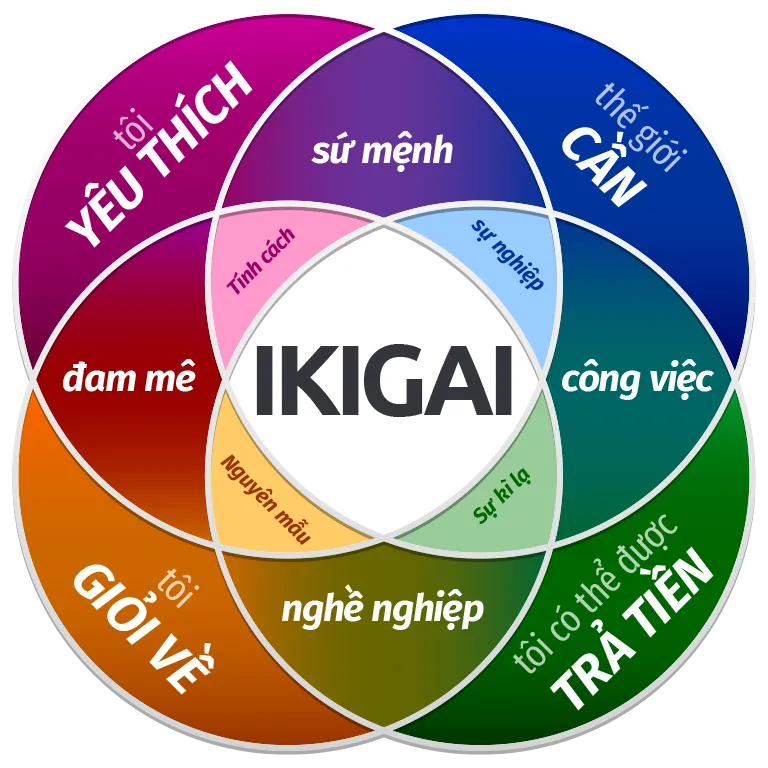 nghĩa của ikigai trong tiếng việt