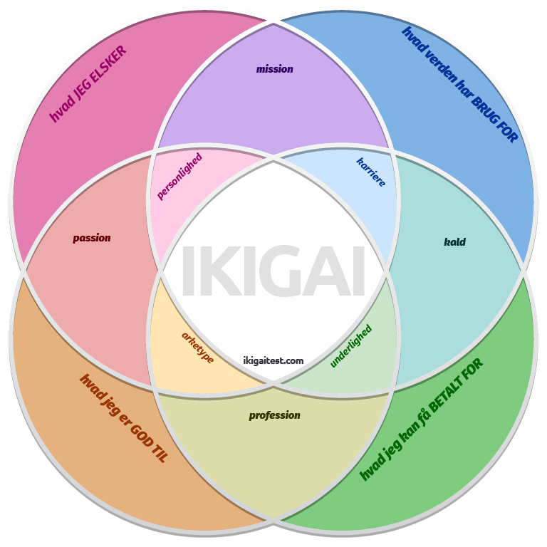Gratis IKIGAI diagram skabelon download diagram Gratis IKIGAI diagram skabelon download diagram