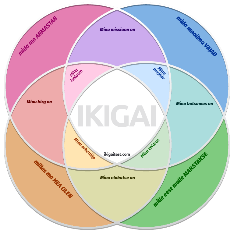 Tasuta IKIGAI diagrammimalli allalaadimise diagramm Tasuta IKIGAI diagrammimalli allalaadimise diagramm