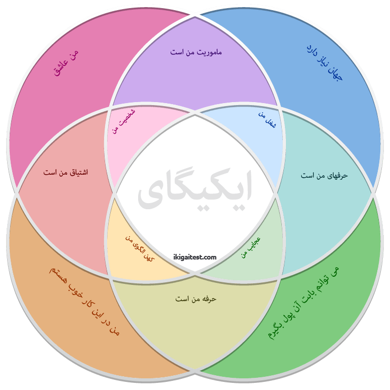 دانلود رایگان نمودار نمودار ایکیگای ikigai دانلود رایگان نمودار نمودار ایکیگای ikigai