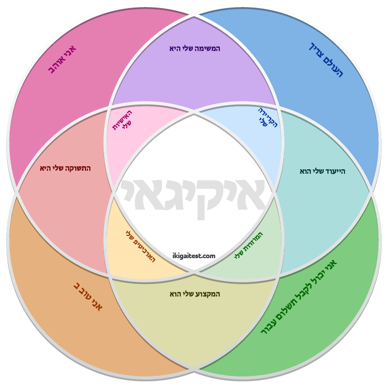 תבנית איקיגאי בעברית תבנית איקיגאי בעברית