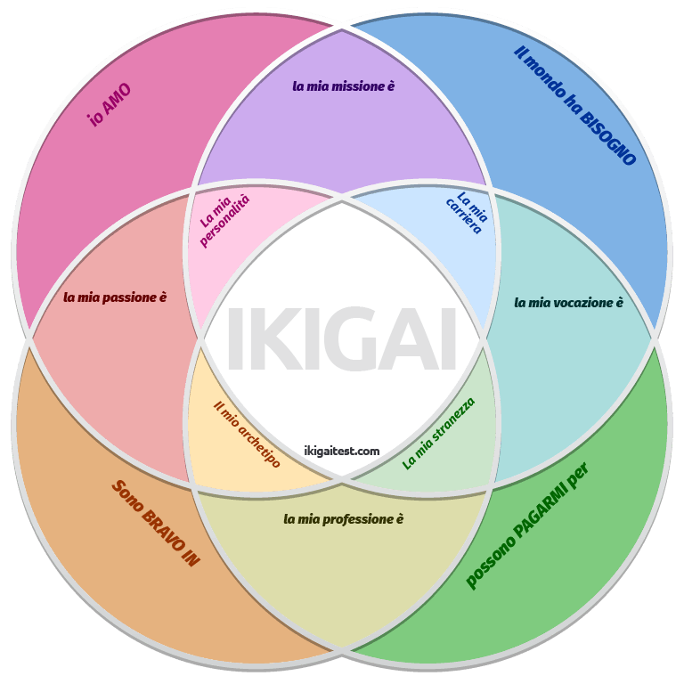 Download gratuito del modello di diagramma ikigai Download gratuito del modello di diagramma ikigai