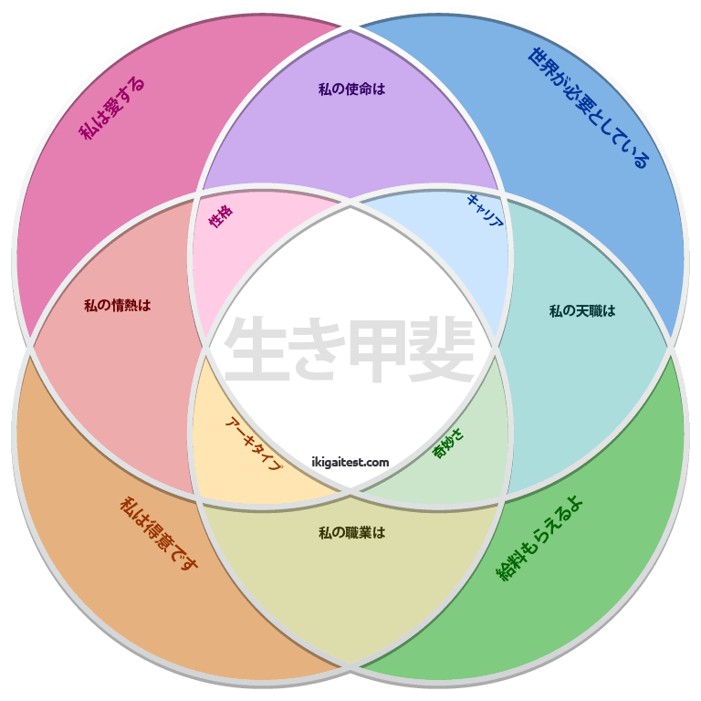 生き甲斐図テンプレートチャートの無料ダウンロードikigai