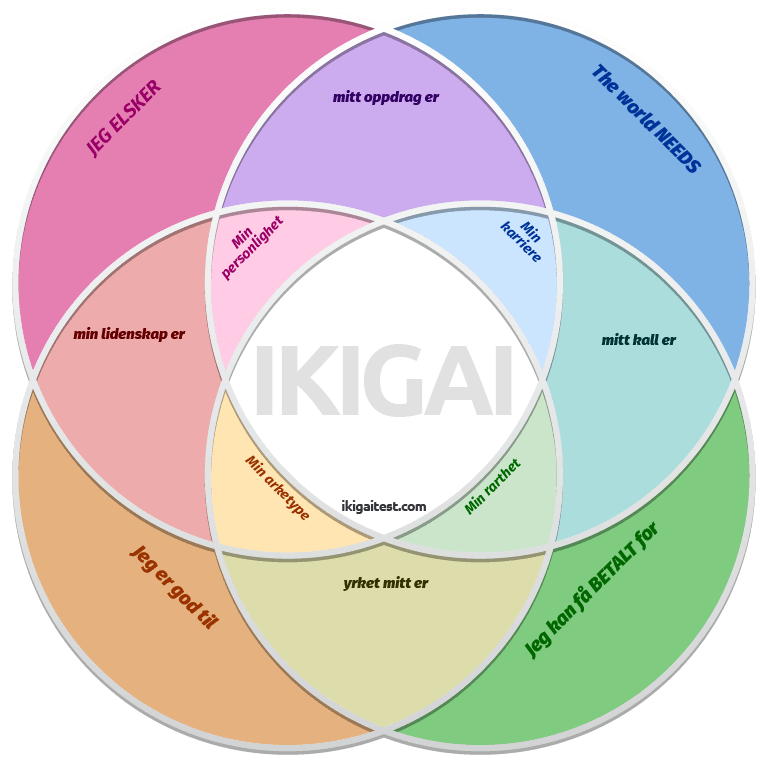 Gratis nedlasting av diagram for IKIGAI-diagrammal Gratis nedlasting av diagram for IKIGAI-diagrammal