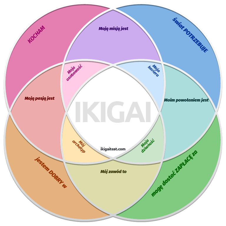 Szablon diagramu IKIGAI w języku polskim