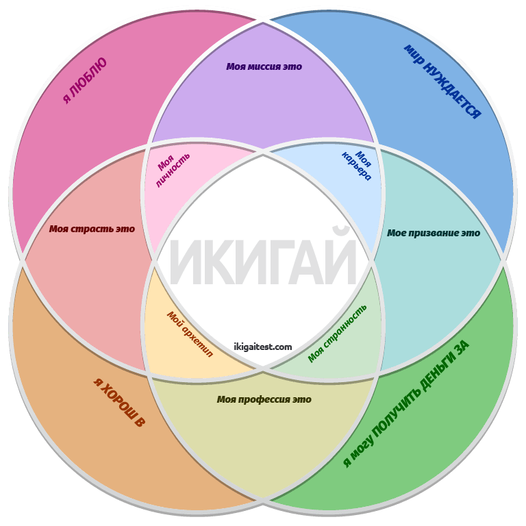 Скачать бесплатно шаблон диаграммы икигай