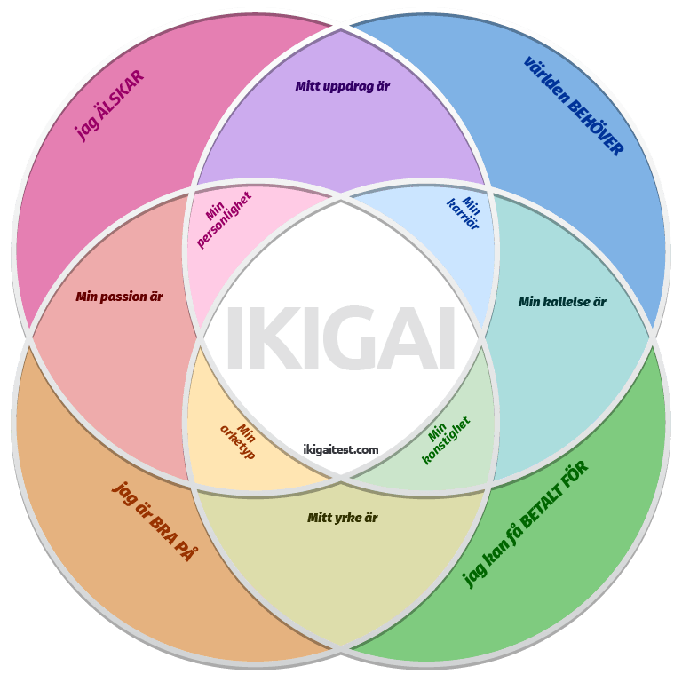 Gratis nedladdning av diagrammall för ikigai diagram Gratis nedladdning av diagrammall för ikigai diagram