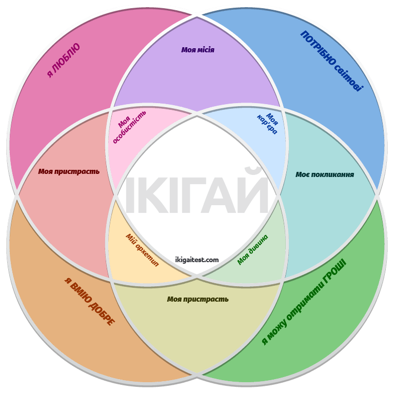 Безкоштовне завантаження шаблону діаграми IKIGAI
