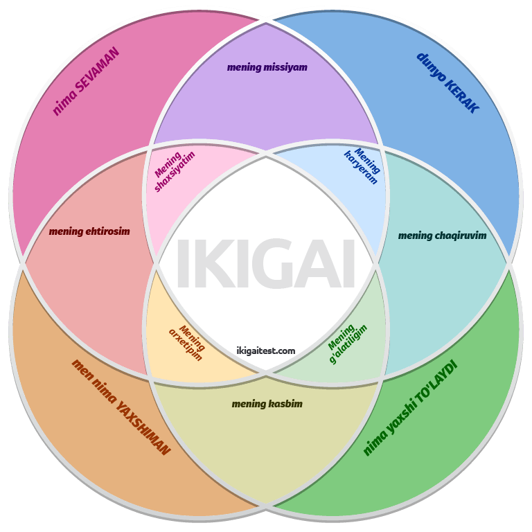 Bepul IKIGAI shaxsiyat test diagrammasi Bepul IKIGAI shaxsiyat test diagrammasi