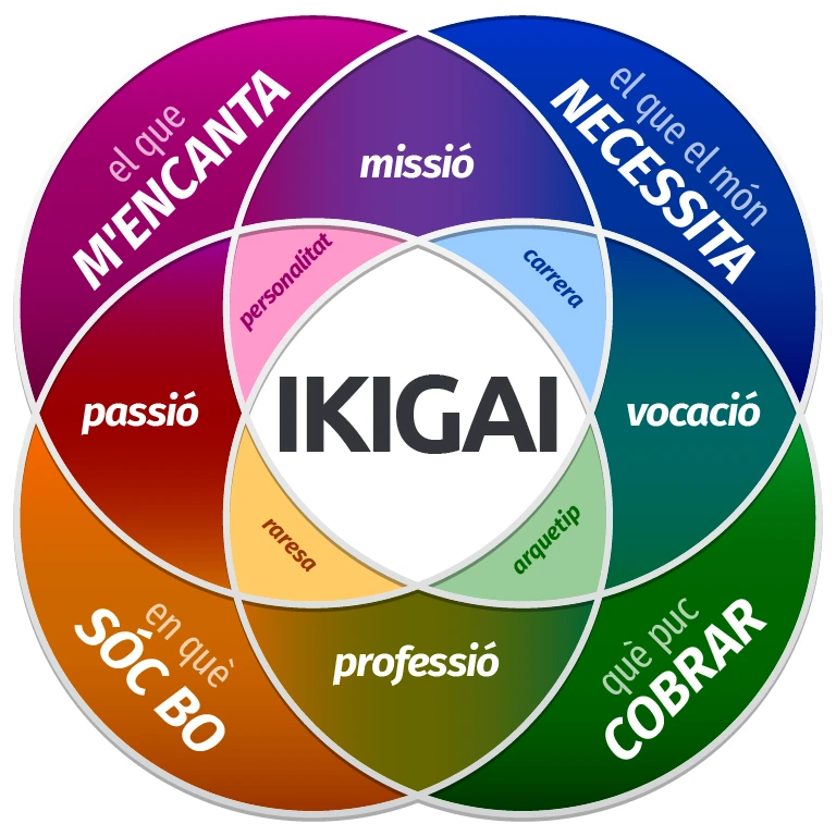 IKIGAI-Diagram-CA Test de personalitat i carrera professional IKIGAI gratuït en línia