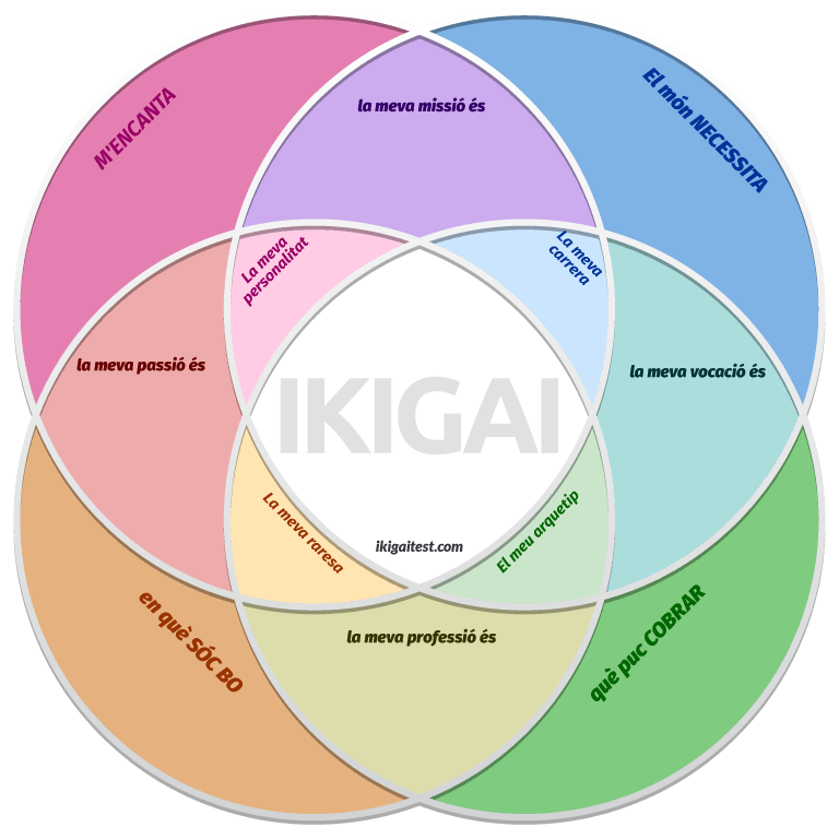 Descàrrega gratuïta de plantilla de diagrama IKIGAI Descàrrega gratuïta de plantilla de diagrama IKIGAI